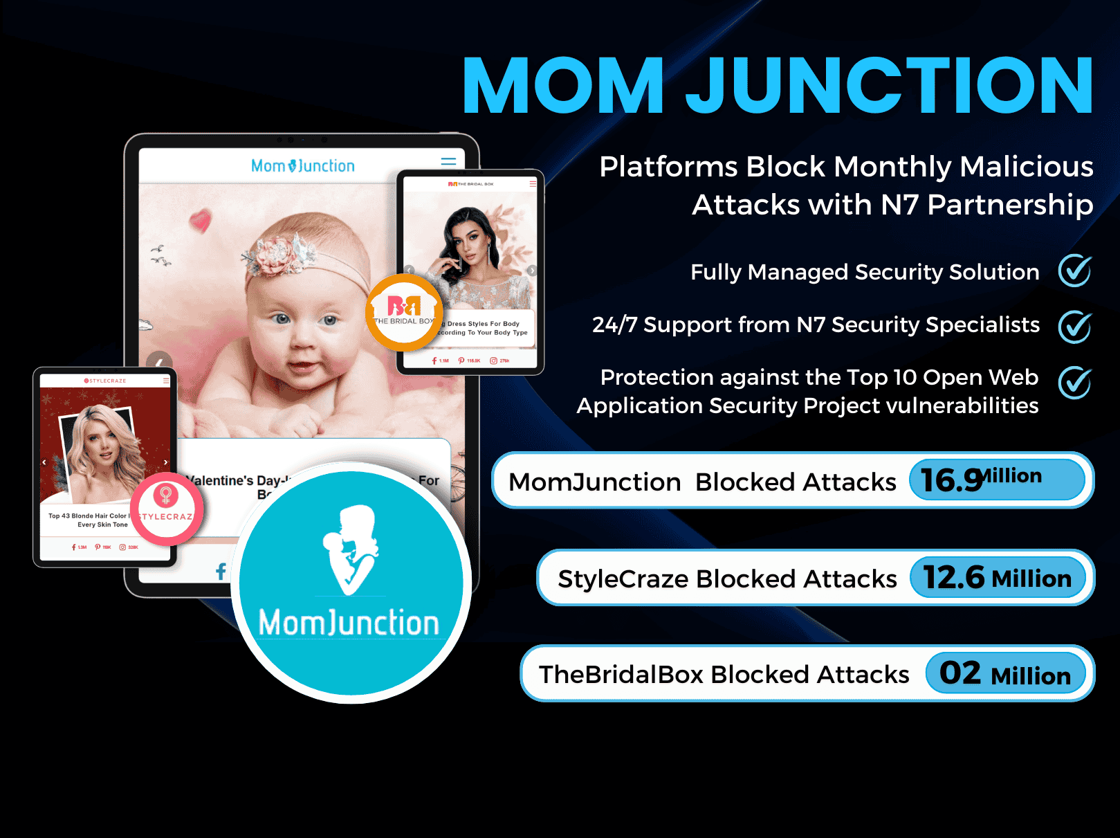 MomJunction Blocked 16.9M Cyberattacks with N7 Managed Security Suite