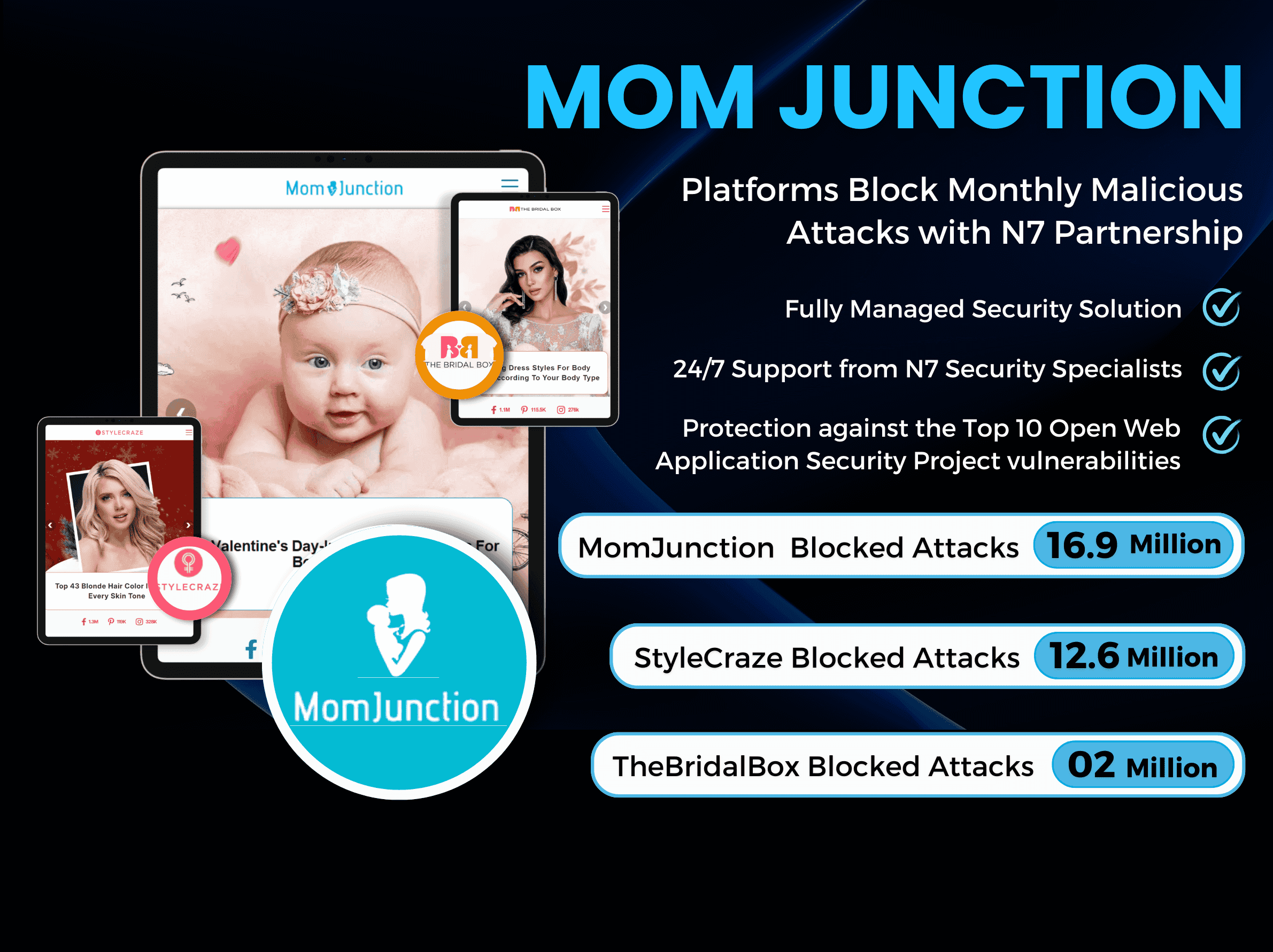 MomJunction Blocked 16.9M Cyberattacks with N7 Managed Security Suite